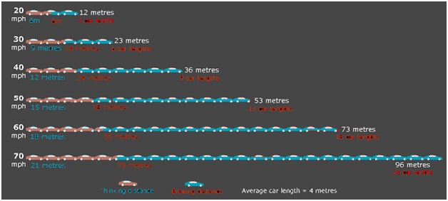 stopping distance chart